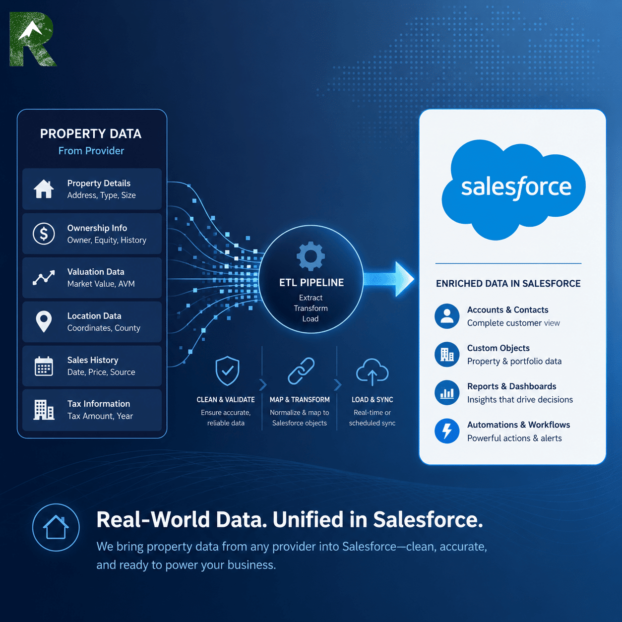 Graphic showing how property data scan synchronize into salesforce records.