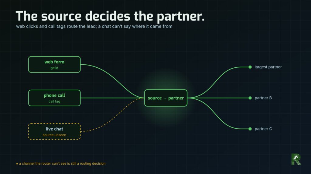 Diagram: web form click IDs and phone call tags route enquiries to partners, while the live chat's source is unseen.