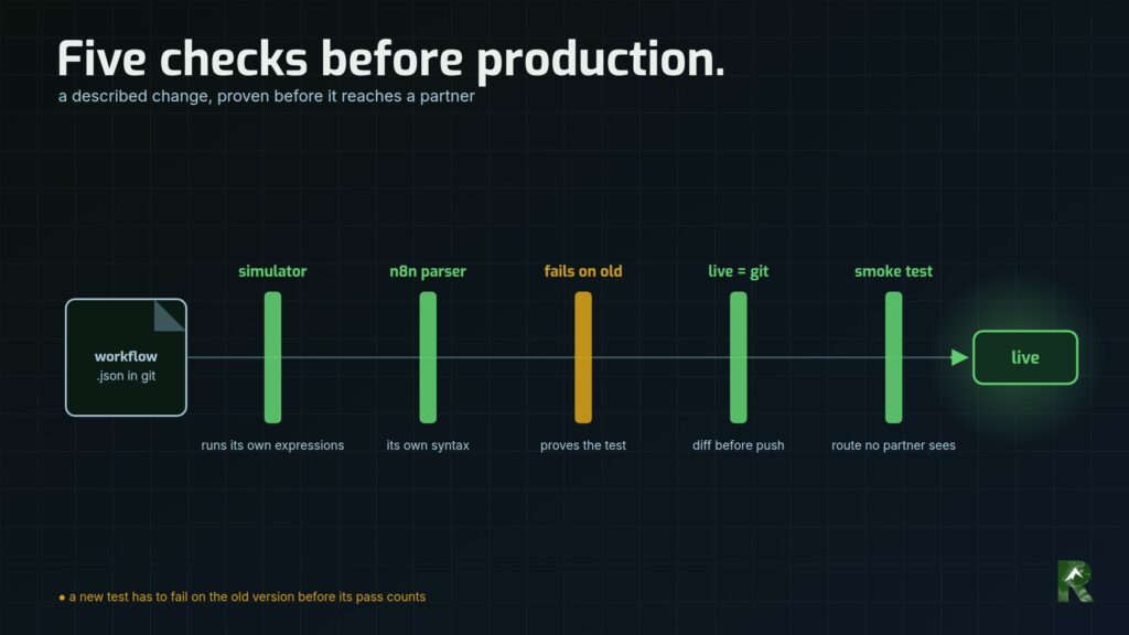 Diagram: a workflow JSON file in git passing five checks before going live: simulator, n8n parser, failing on the old version, a live-versus-git diff and a smoke test.